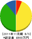 黒田工務店 貸借対照表 2011年11月期