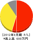 横井土木 損益計算書 2012年8月期