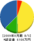 日本カッター 貸借対照表 2009年8月期