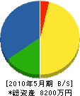 浦田組 貸借対照表 2010年5月期
