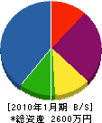 旭電業 貸借対照表 2010年1月期