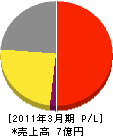 京和産業 損益計算書 2011年3月期