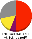三浦工業 損益計算書 2009年3月期