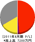 至田水道工業所 損益計算書 2011年4月期