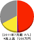 朝田左官工業 損益計算書 2011年7月期