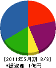 宮嶋建設 貸借対照表 2011年5月期