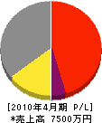 オリエント冷機 損益計算書 2010年4月期