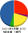 西日本建設 貸借対照表 2011年9月期