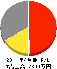 湯浅プロパン燃料 損益計算書 2011年4月期