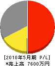 横山塗装店 損益計算書 2010年5月期