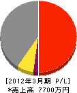 坂本工業 損益計算書 2012年3月期