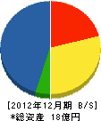 伊藤喜商事 貸借対照表 2012年12月期