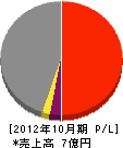 津田工業 損益計算書 2012年10月期