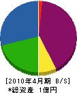 宮野環境設備 貸借対照表 2010年4月期