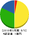 福知山クリーンセンター 貸借対照表 2010年3月期