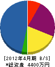 永井管工 貸借対照表 2012年4月期