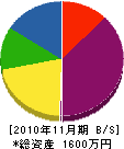 重田工務店 貸借対照表 2010年11月期