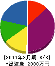 丸勇建設 貸借対照表 2011年3月期