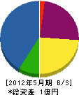 明香園 貸借対照表 2012年5月期