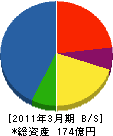 東洋製作所 貸借対照表 2011年3月期