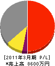 弘前地区電気工事業（同） 損益計算書 2011年3月期
