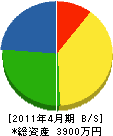 長岡設備工業 貸借対照表 2011年4月期