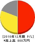 川原田電気商会 損益計算書 2010年12月期