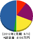 岡田工業所 貸借対照表 2012年2月期
