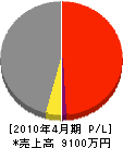 新星設備 損益計算書 2010年4月期