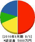 大屋建設 貸借対照表 2010年8月期