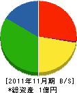 京津管理 貸借対照表 2011年11月期