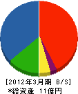 草津設備 貸借対照表 2012年3月期