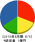 原金物 貸借対照表 2010年4月期