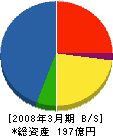 三井金属エンジニアリング 貸借対照表 2008年3月期