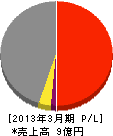 三洋静岡設備 損益計算書 2013年3月期