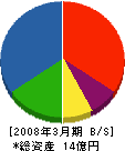 九州鉄道機器製造 貸借対照表 2008年3月期