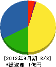 太田工務店 貸借対照表 2012年9月期