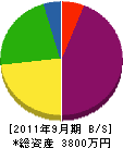 佐藤設備工業 貸借対照表 2011年9月期