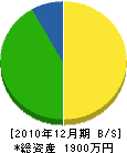 大田造園 貸借対照表 2010年12月期