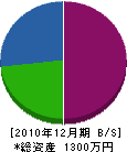 ＊松和男板金工業 貸借対照表 2010年12月期