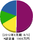 宅田グリーン 貸借対照表 2012年8月期