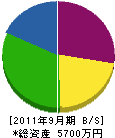 北日本開発 貸借対照表 2011年9月期