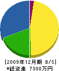 久保田組 貸借対照表 2009年12月期