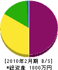 笠井興業 貸借対照表 2010年2月期
