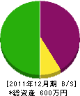 八千穂重機 貸借対照表 2011年12月期