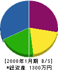 千東工業 貸借対照表 2008年1月期