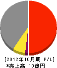 松島建設工業 損益計算書 2012年10月期