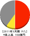 日本エレクトロニツクシステムズ 損益計算書 2011年3月期