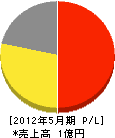 日本品質 損益計算書 2012年5月期