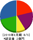 西田工業 貸借対照表 2010年6月期